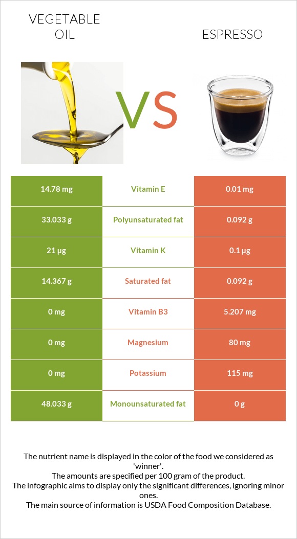 Բուսական յուղ vs Էսպրեսո infographic