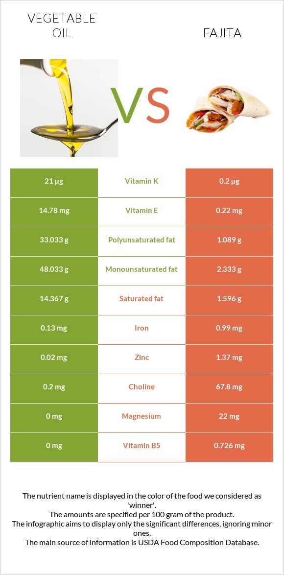 Vegetable oil vs Fajita infographic