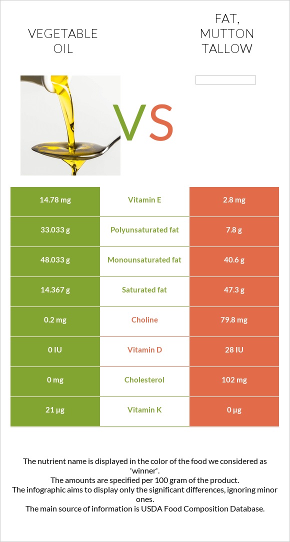 Բուսական յուղ vs Fat, mutton tallow infographic