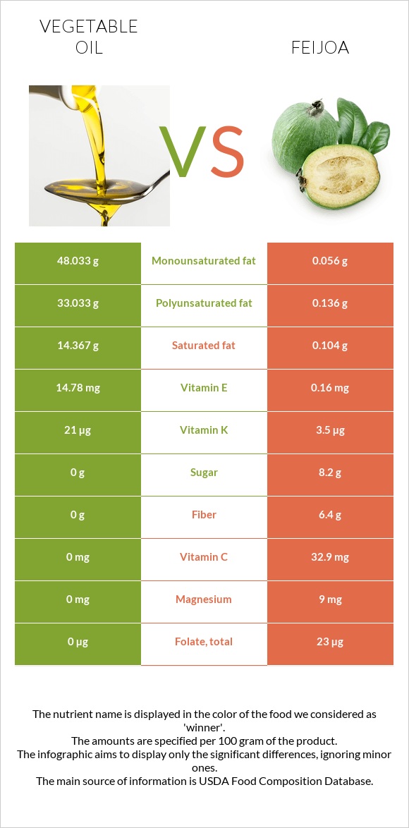 Vegetable oil vs Feijoa infographic