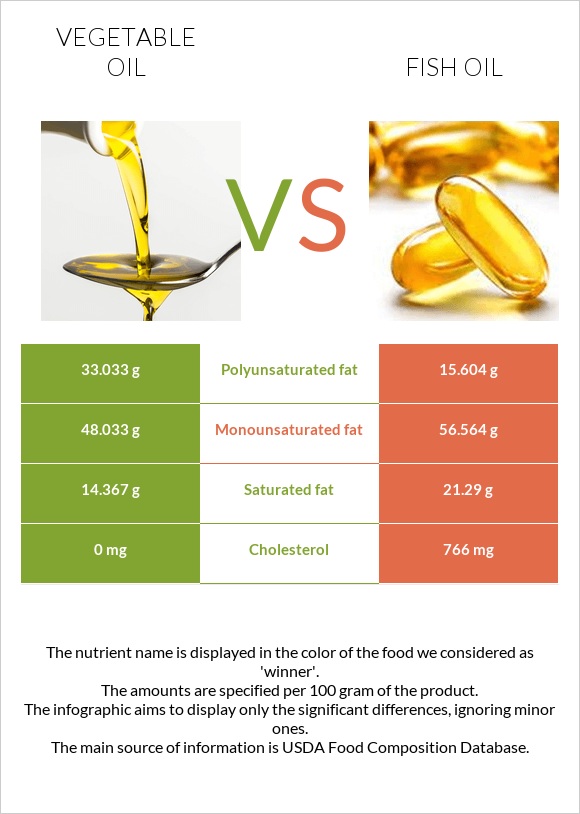 Բուսական յուղ vs Ձկան յուղ infographic