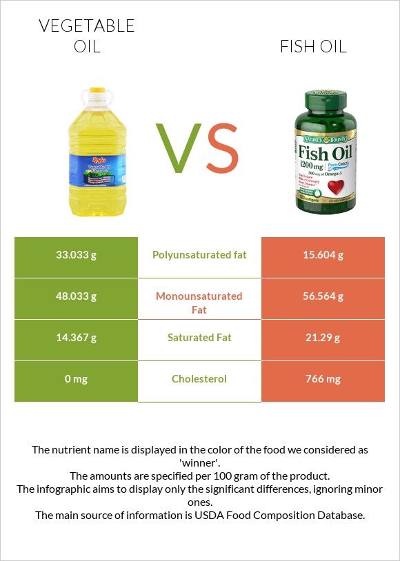 Vegetable oil vs Fish oil infographic