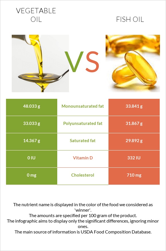 Բուսական յուղ vs Ձկան յուղ infographic