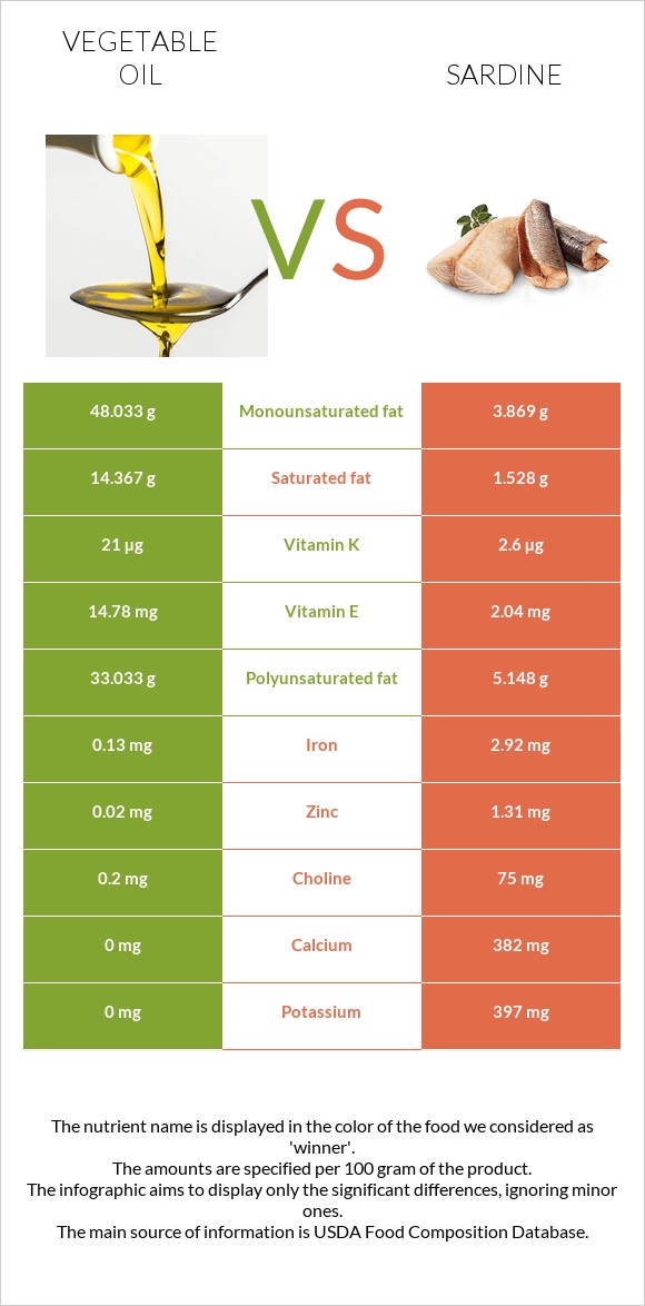 Vegetable oil vs Sardine infographic