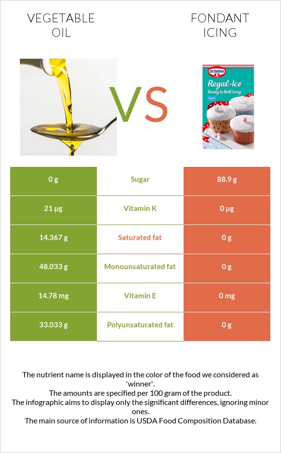 Բուսական յուղ vs Ֆոնդանտ infographic