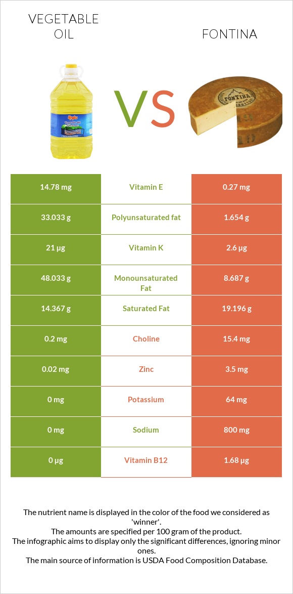 Vegetable oil vs Fontina infographic