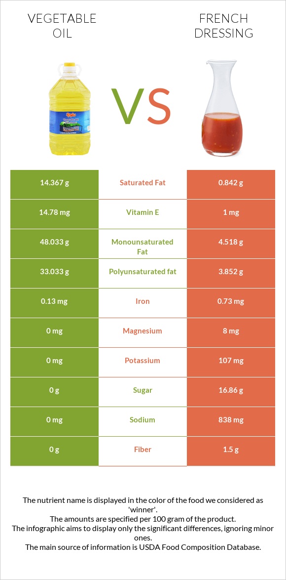 Vegetable oil vs French dressing infographic