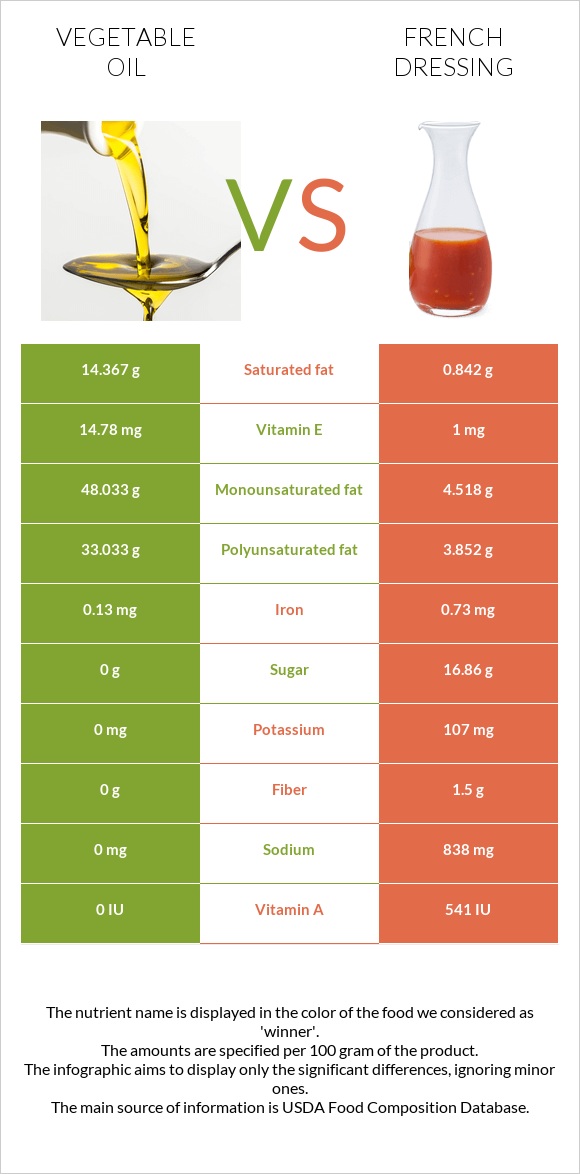 Բուսական յուղ vs Ֆրանսիական սոուս infographic