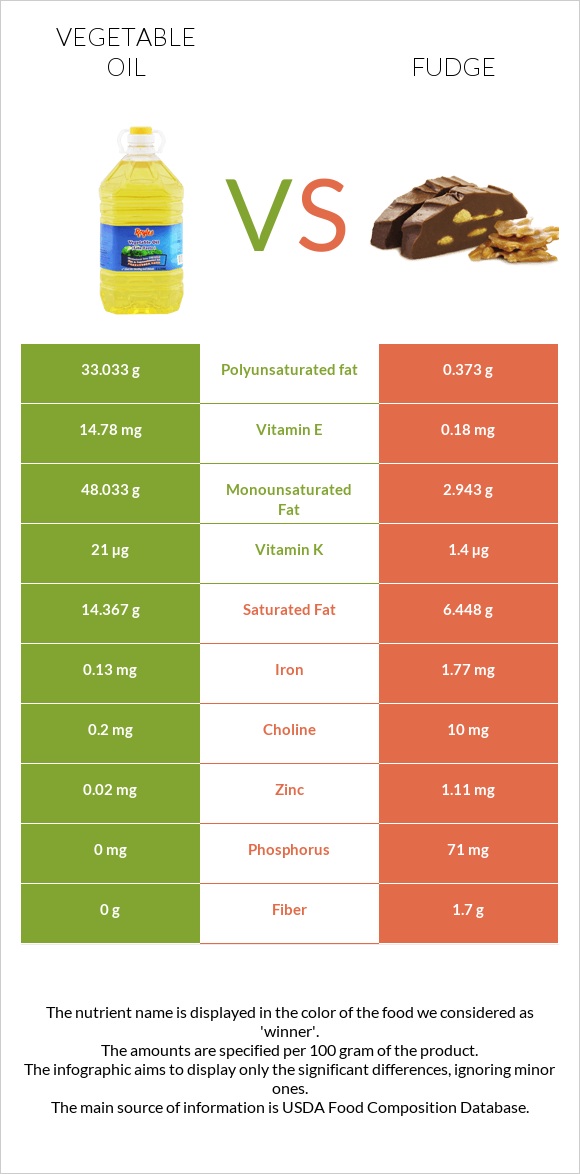 Vegetable oil vs Fudge infographic