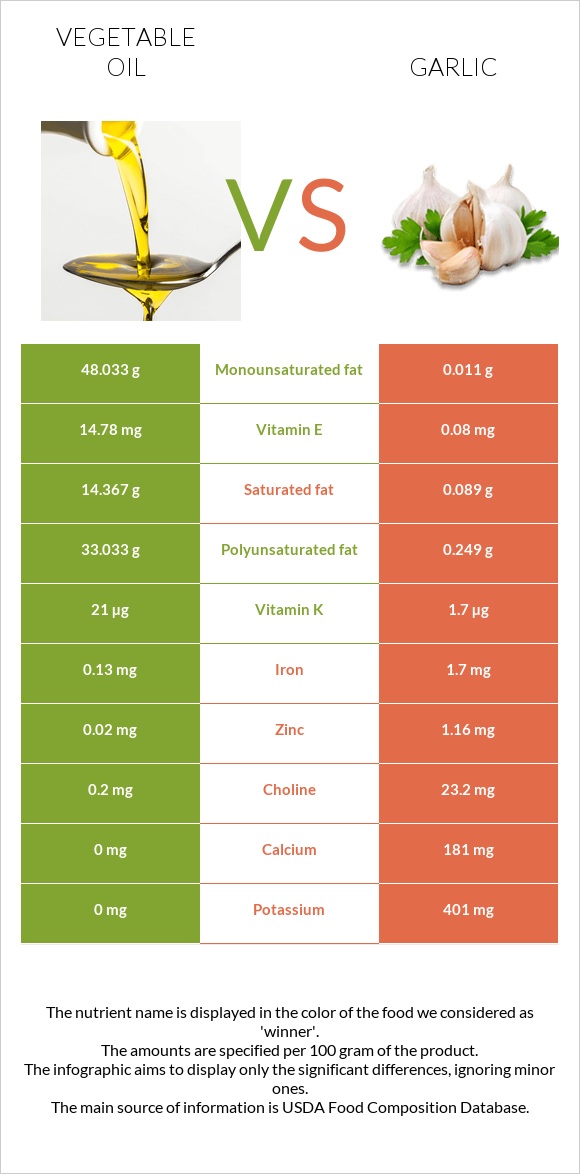 Բուսական յուղ vs Սխտոր infographic