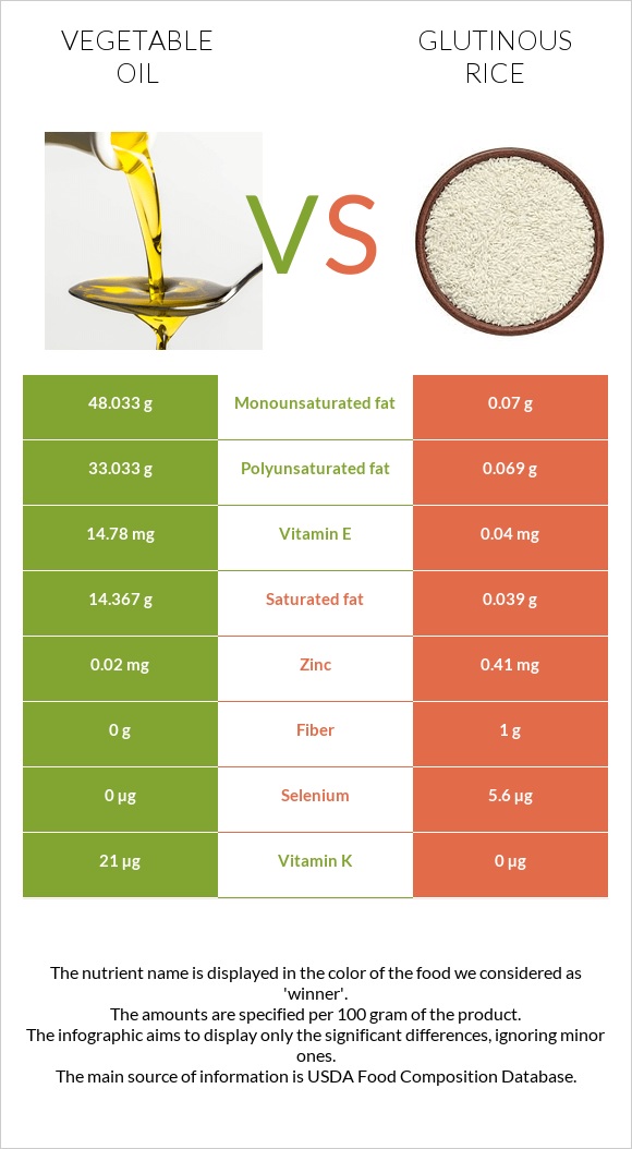 Vegetable oil vs Glutinous rice infographic