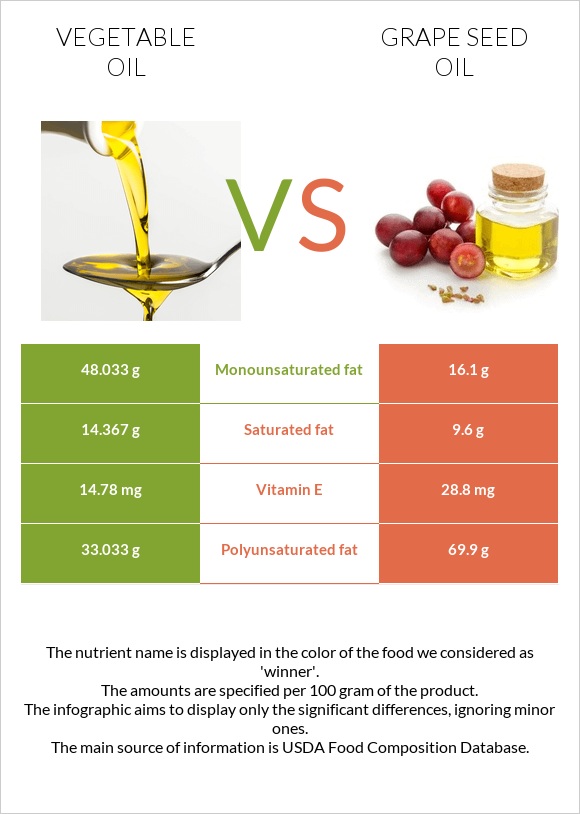 Բուսական յուղ vs Խաղողի կորիզի յուղ infographic