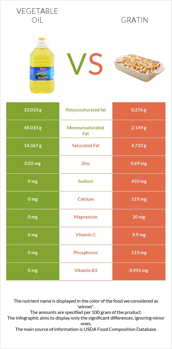 Vegetable oil vs Gratin infographic
