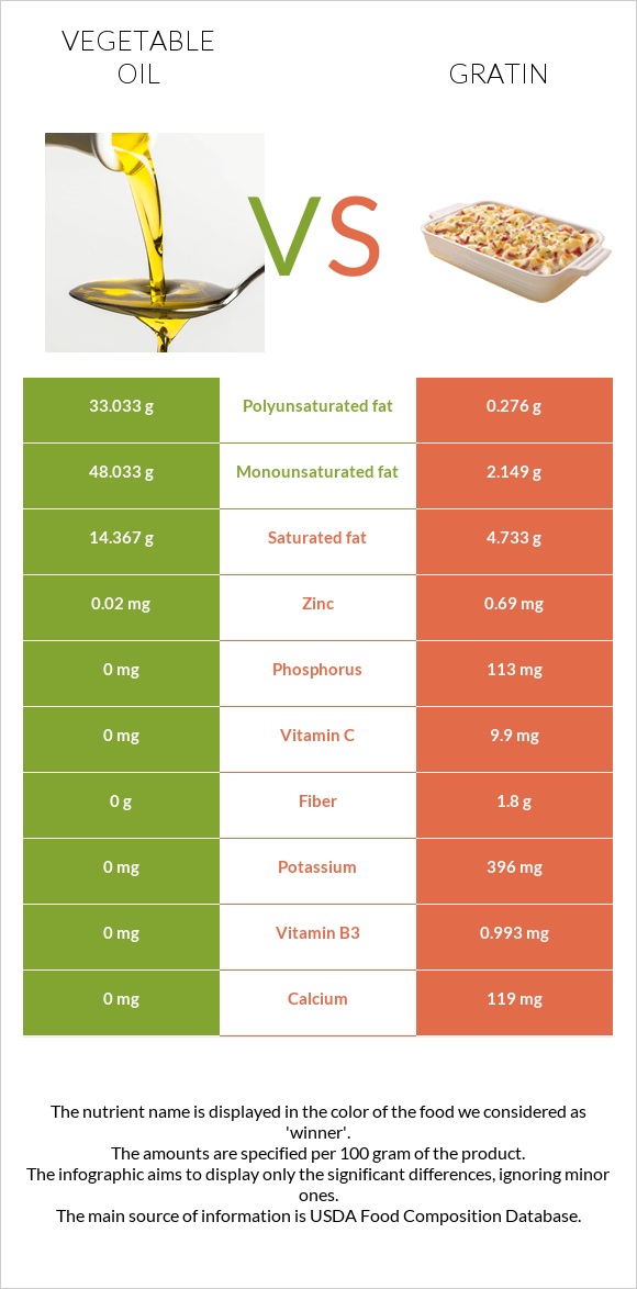 Բուսական յուղ vs Gratin infographic