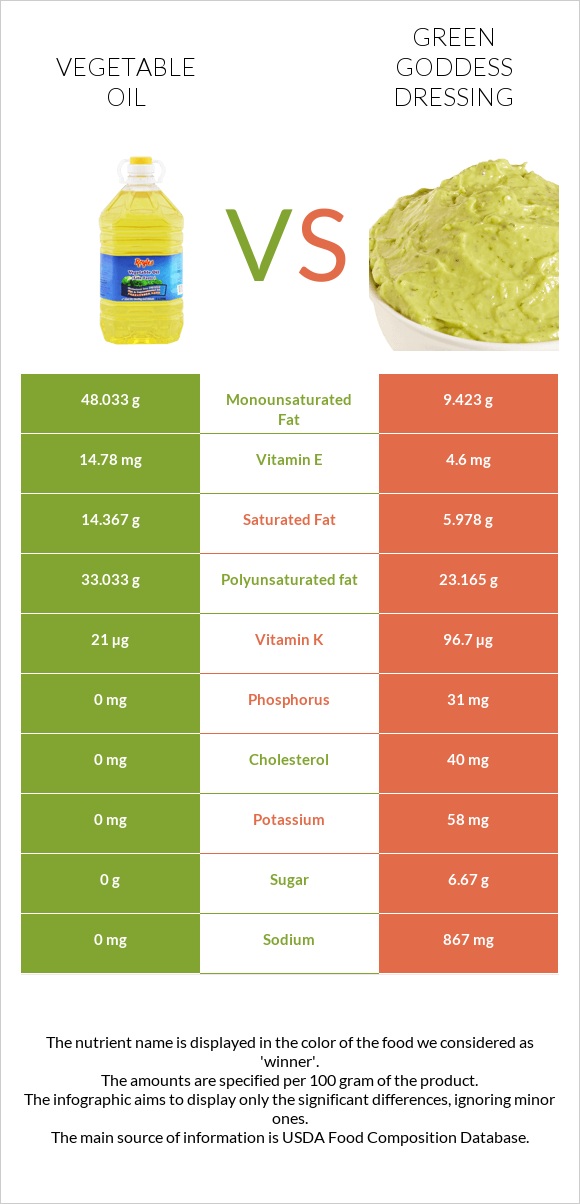 Vegetable oil vs Green Goddess Dressing infographic
