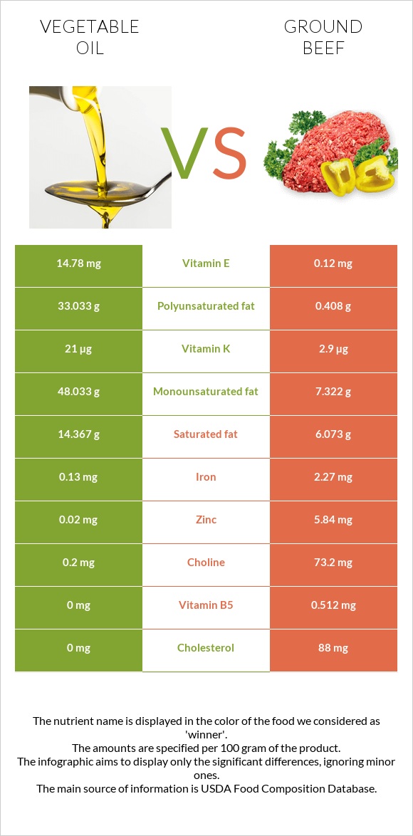 Vegetable oil vs Ground beef infographic