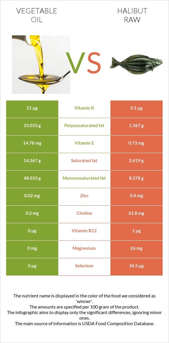 Vegetable oil vs Halibut raw infographic