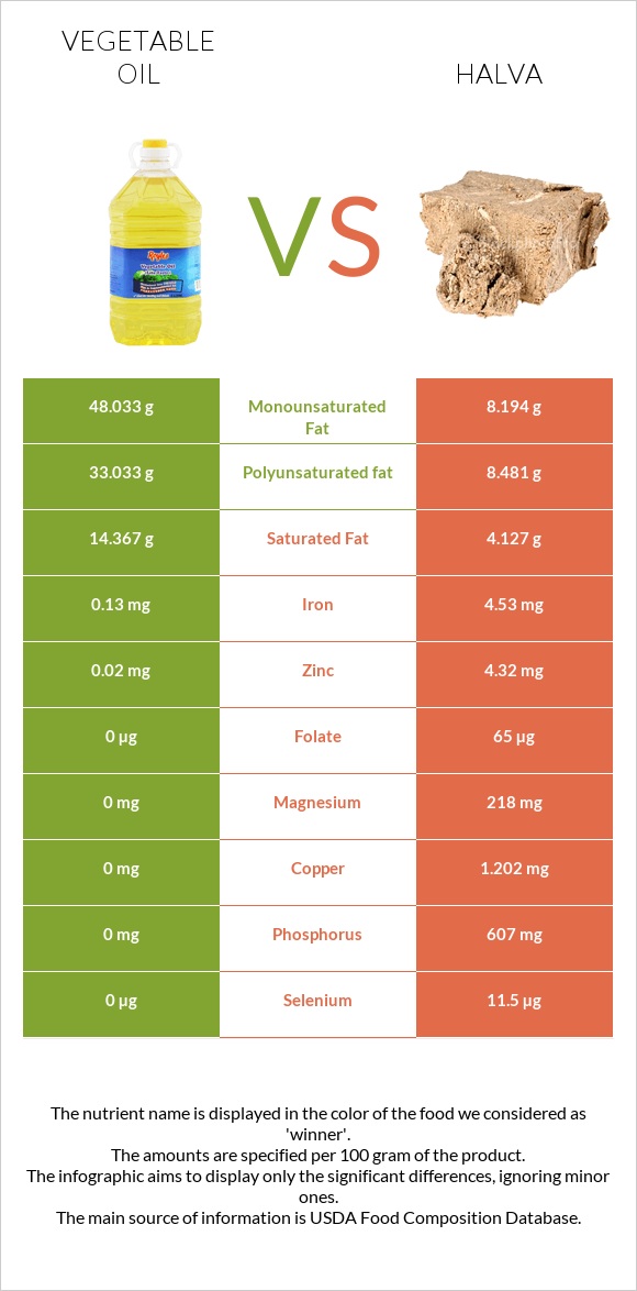 Vegetable oil vs Halva infographic