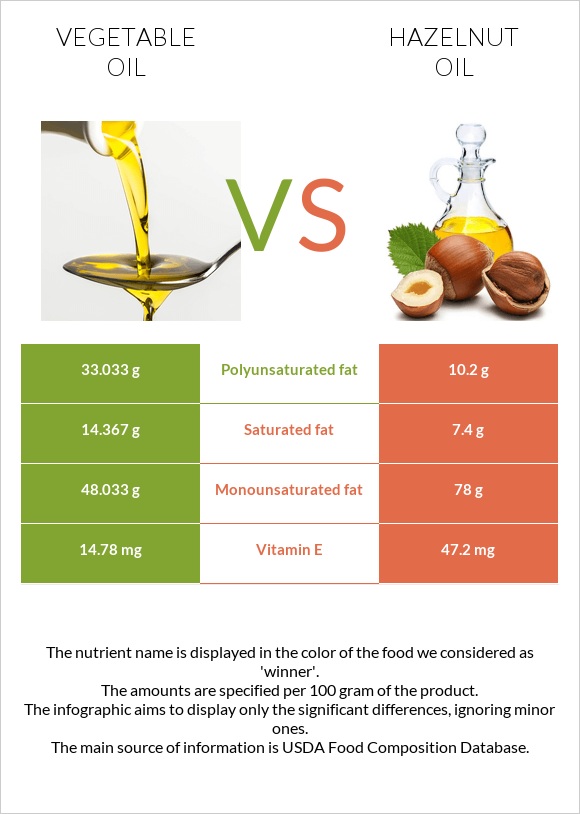 Բուսական յուղ vs Պնդուկի ձեթ infographic