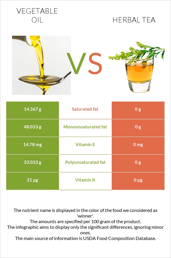 Vegetable oil vs Herbal tea infographic