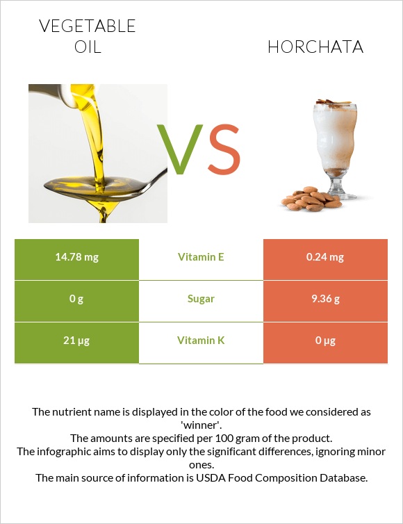 Բուսական յուղ vs Horchata infographic