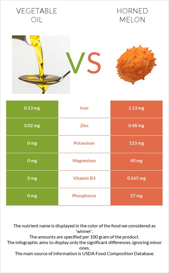 Vegetable oil vs Horned melon infographic