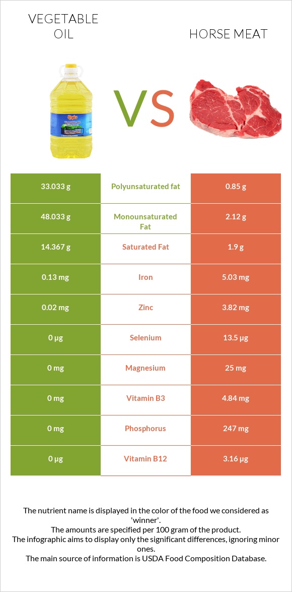 Vegetable oil vs Horse meat infographic
