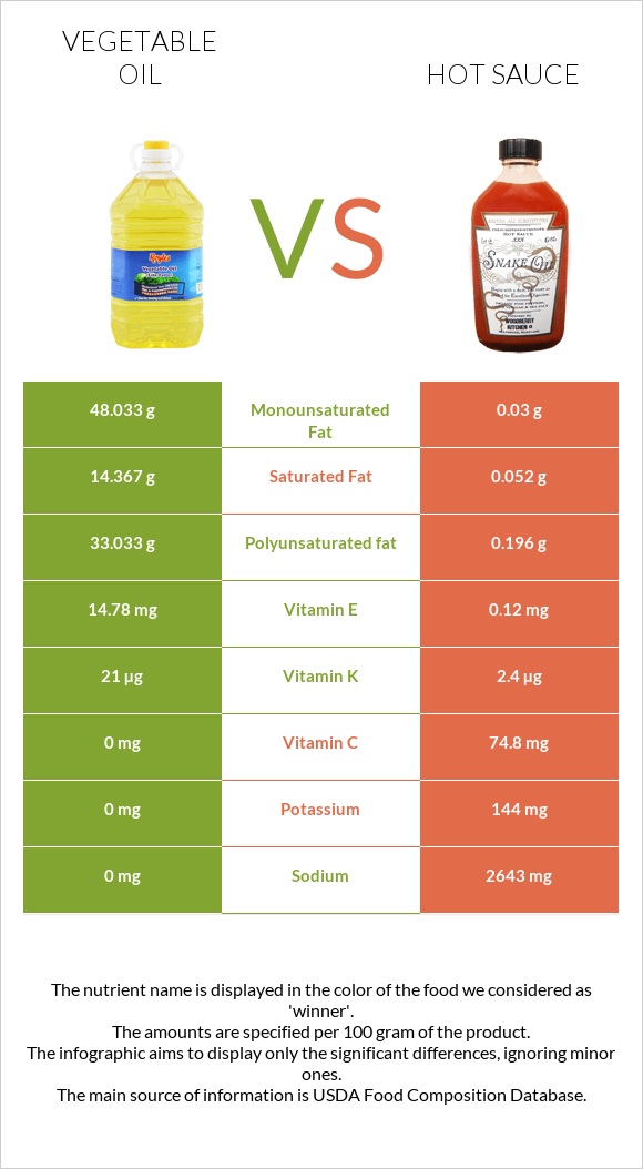 Vegetable oil vs Hot sauce infographic