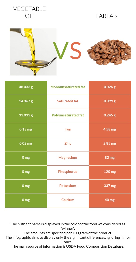 Vegetable oil vs Lablab infographic