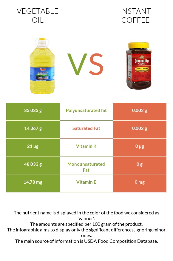 Vegetable oil vs Instant coffee infographic