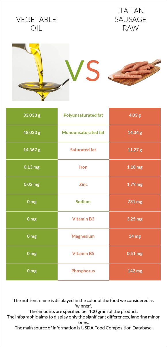 Vegetable oil vs Italian sausage raw infographic