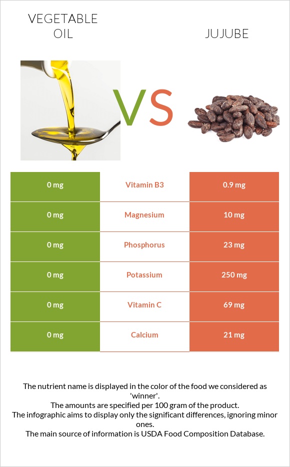 Vegetable oil vs Jujube infographic