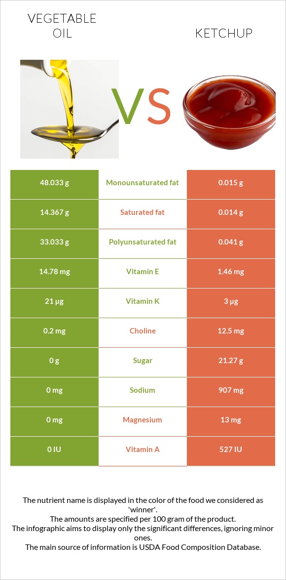 Բուսական յուղ vs Կետչուպ infographic