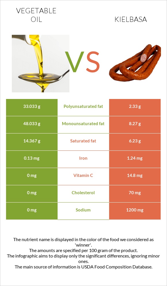 Vegetable oil vs Kielbasa infographic