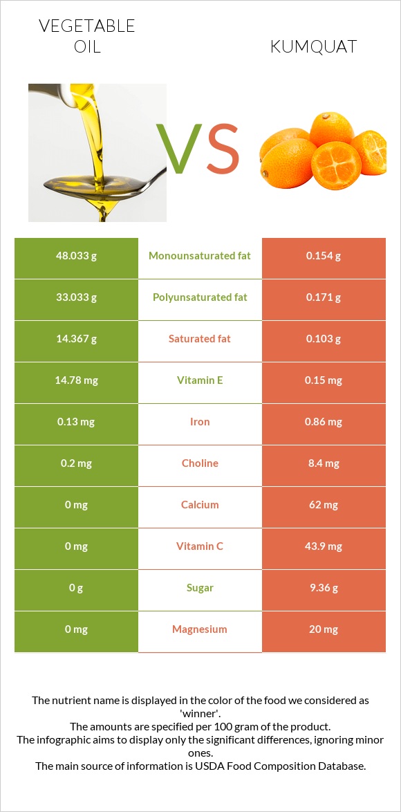 Vegetable oil vs Kumquat infographic