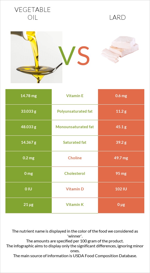 Vegetable oil vs Lard infographic