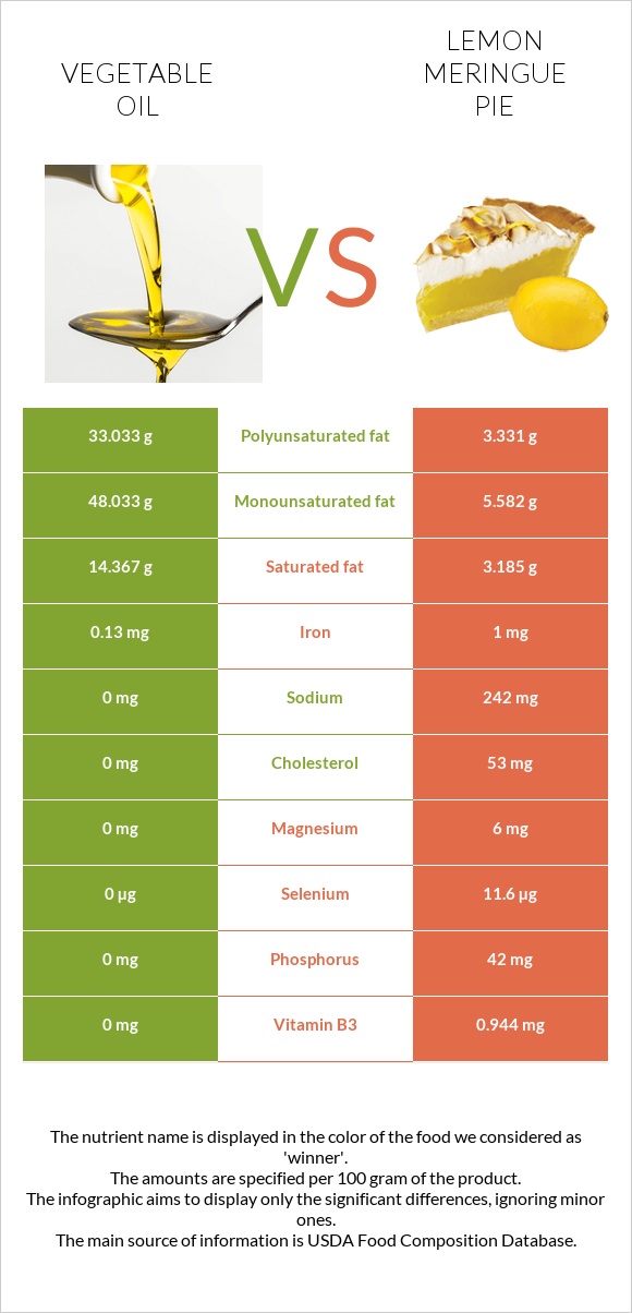 Vegetable oil vs Lemon meringue pie infographic