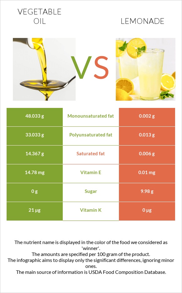 Vegetable oil vs Lemonade infographic