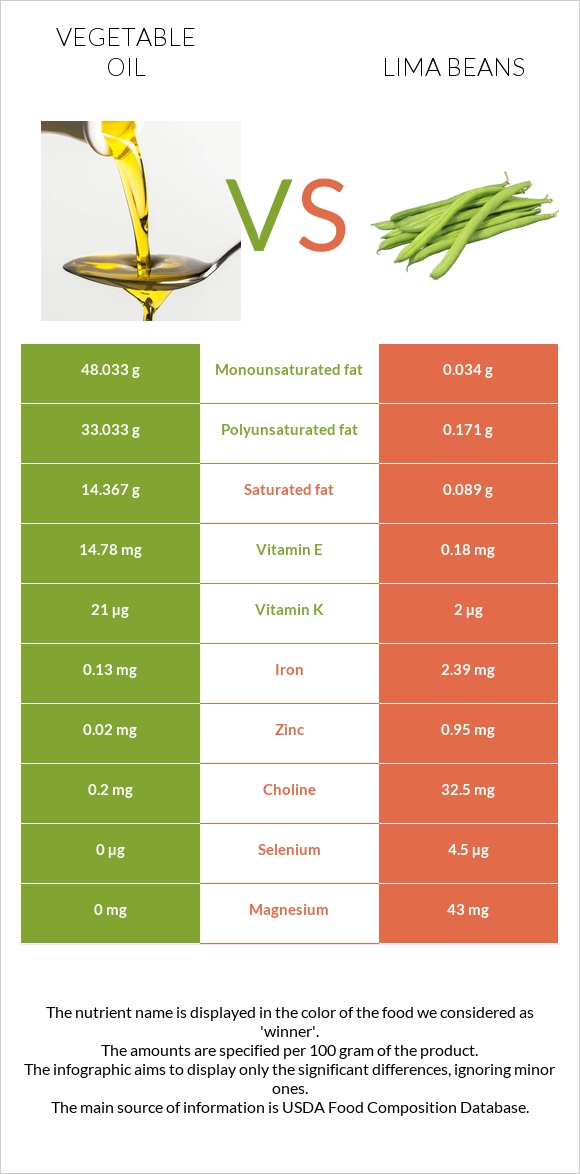 Vegetable oil vs Lima beans infographic