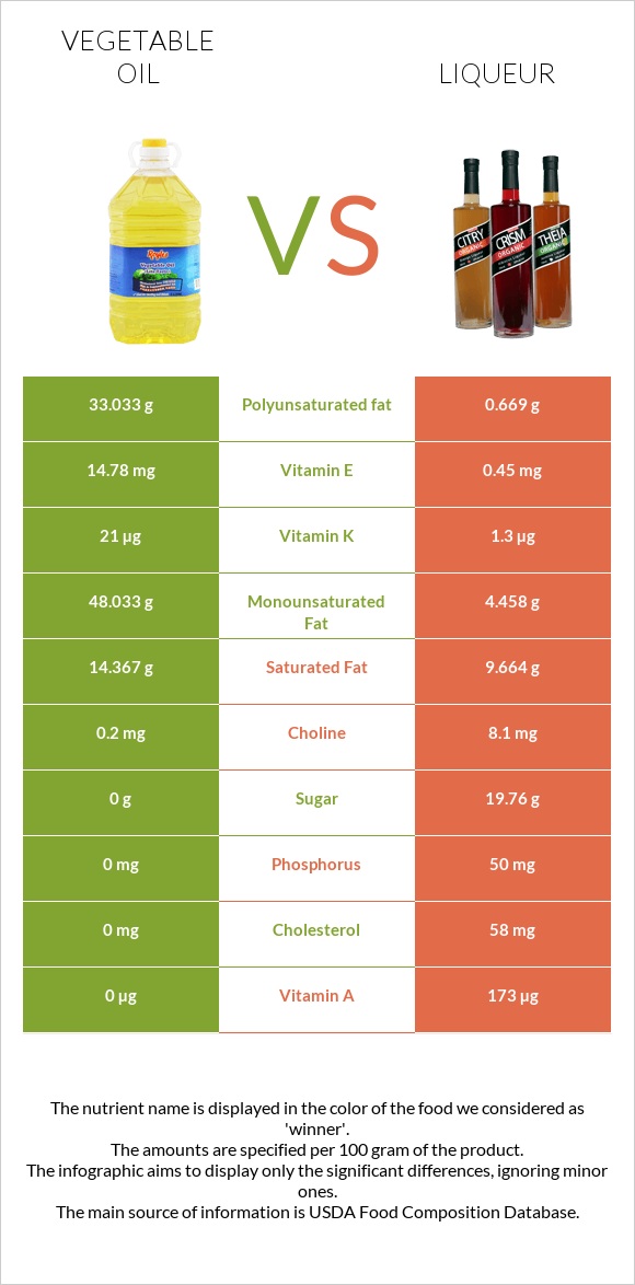 Vegetable oil vs Liqueur infographic