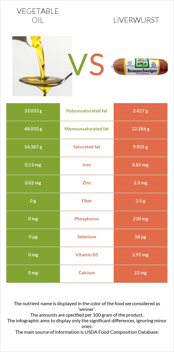 Vegetable oil vs Liverwurst infographic