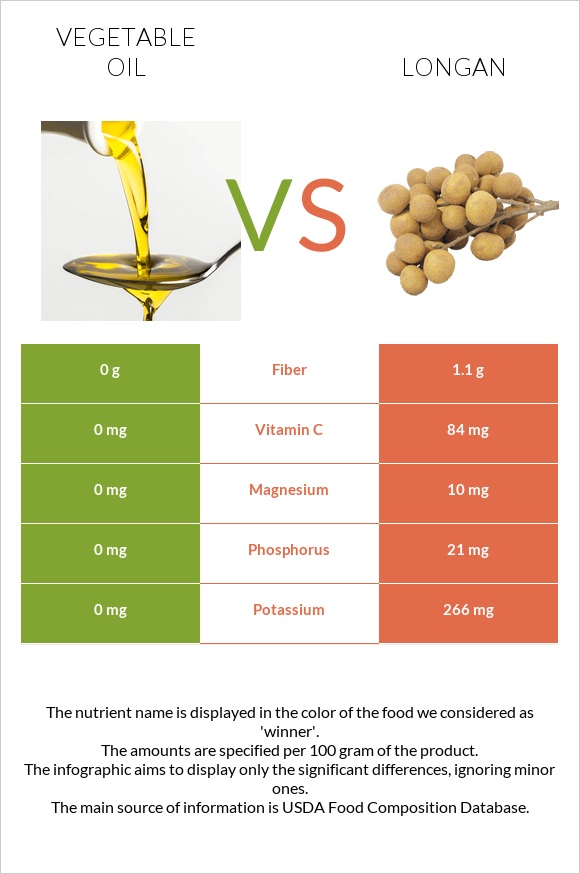 Բուսական յուղ vs Longan infographic