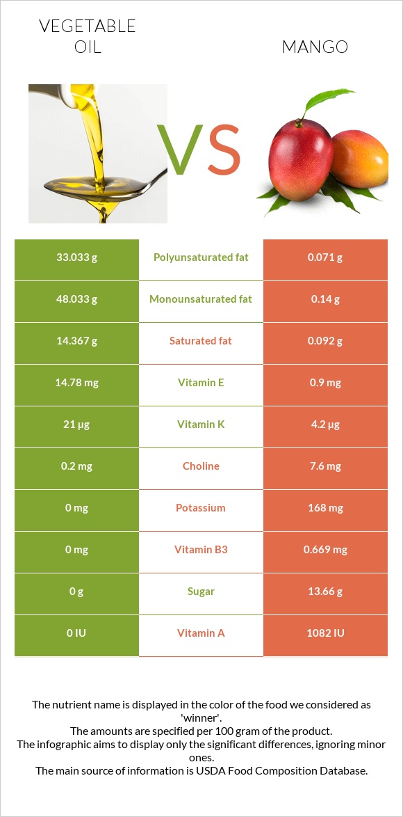 Vegetable oil vs Mango infographic