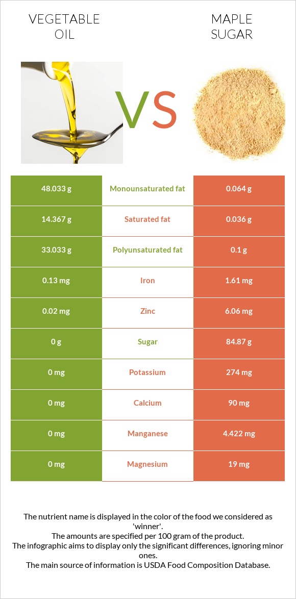 Vegetable oil vs Maple sugar infographic
