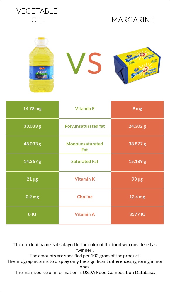 Vegetable oil vs Margarine infographic