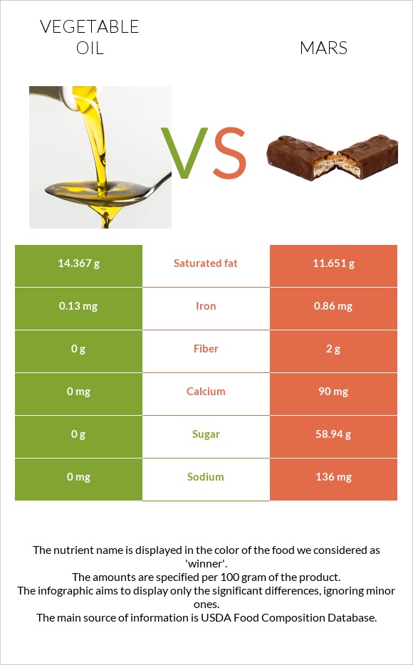 Բուսական յուղ vs Մարս infographic