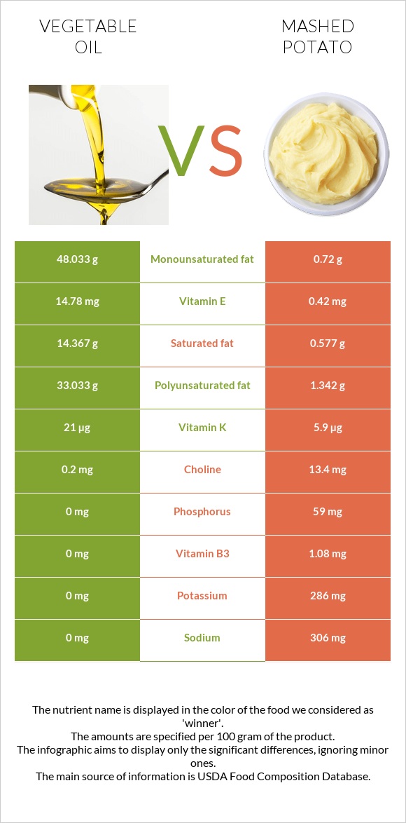 Vegetable oil vs Mashed potato infographic