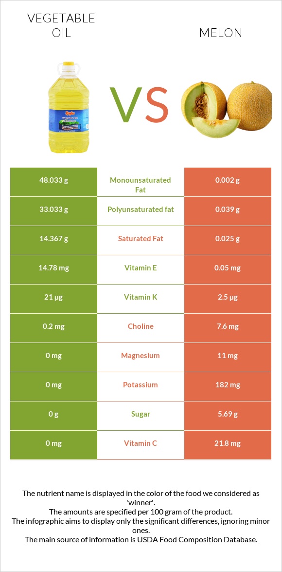 Vegetable oil vs Melon infographic