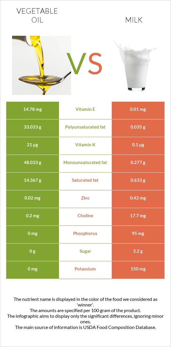 Vegetable oil vs Milk infographic