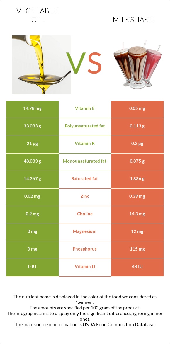 Vegetable oil vs Milkshake infographic